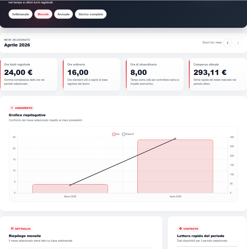 Riepilogo ore e compensi dell'app Gestionale Turni